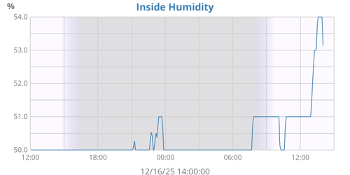 Inside Humidity