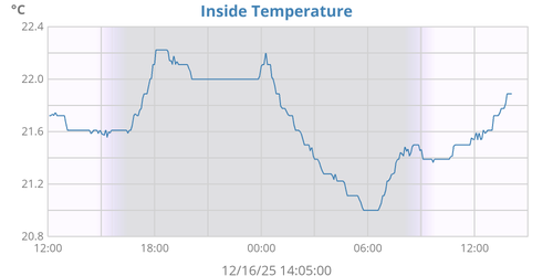 Inside Temperature