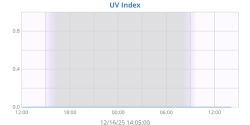 UV Index