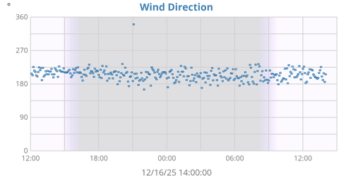 Wind Direction