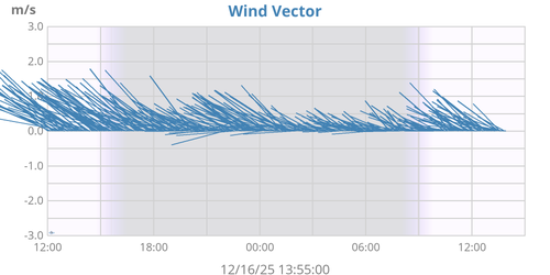 Wind Vector