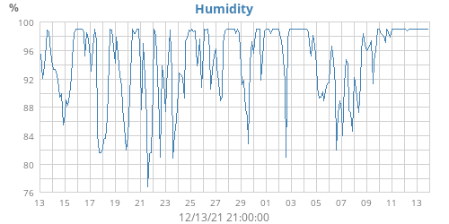 Humidity