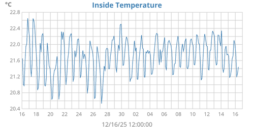 Inside Temperature