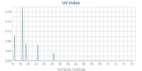 UV Index
