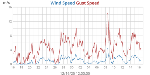 Wind Speed