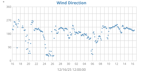 Wind Direction