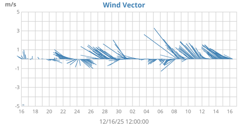 Wind Vector