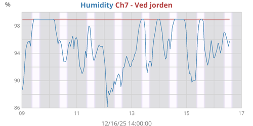Humidity
