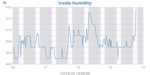Inside Humidity