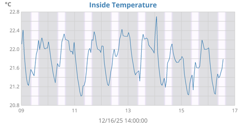 Inside Temperature
