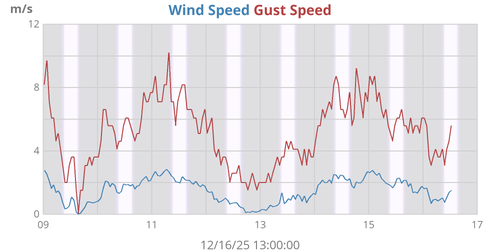 Wind Speed