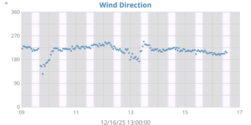 Wind Direction
