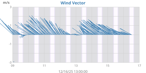Wind Vector