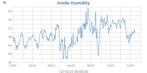 Inside Humidity