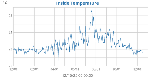 Inside Temperature