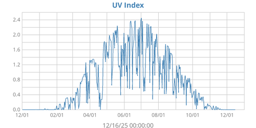 UV Index