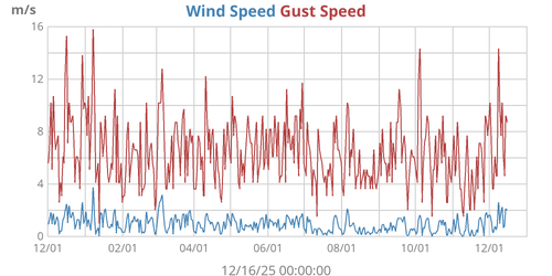 Wind Speed