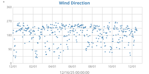 Wind Direction