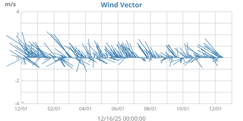 Wind Vector